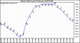 Milwaukee Weather Wind Chill (Last 24 Hours)