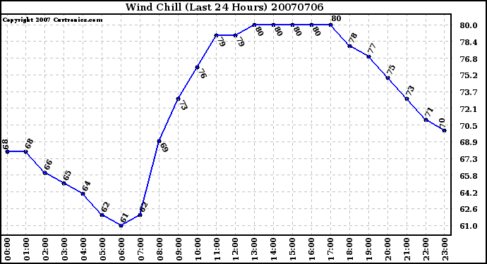 Milwaukee Weather Wind Chill (Last 24 Hours)