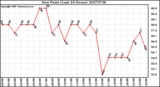 Milwaukee Weather Dew Point (Last 24 Hours)