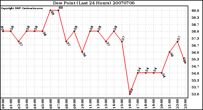 Milwaukee Weather Dew Point (Last 24 Hours)