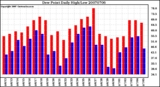 Milwaukee Weather Dew Point Daily High/Low