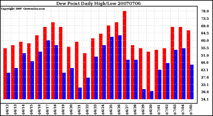 Milwaukee Weather Dew Point Daily High/Low