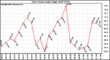 Milwaukee Weather Dew Point Daily High