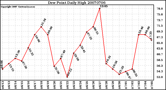 Milwaukee Weather Dew Point Daily High