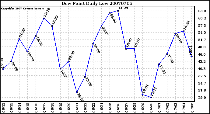 Milwaukee Weather Dew Point Daily Low