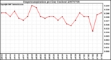 Milwaukee Weather Evapotranspiration per Day (Inches)