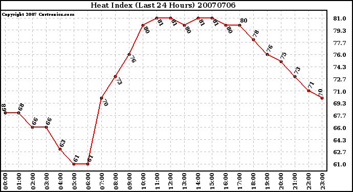 Milwaukee Weather Heat Index (Last 24 Hours)