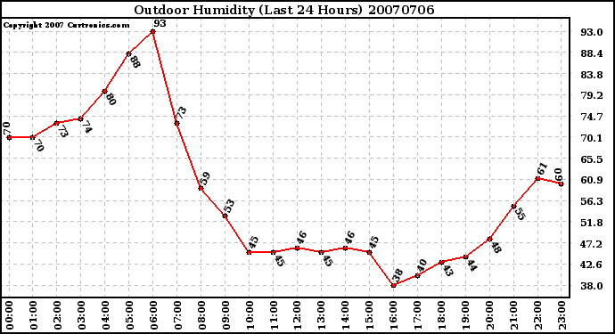 Milwaukee Weather Outdoor Humidity (Last 24 Hours)