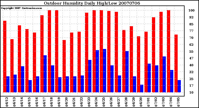 Milwaukee Weather Outdoor Humidity Daily High/Low