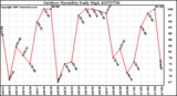 Milwaukee Weather Outdoor Humidity Daily High