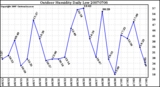 Milwaukee Weather Outdoor Humidity Daily Low