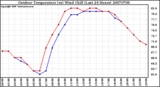 Milwaukee Weather Outdoor Temperature (vs) Wind Chill (Last 24 Hours)