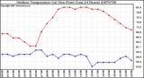 Milwaukee Weather Outdoor Temperature (vs) Dew Point (Last 24 Hours)