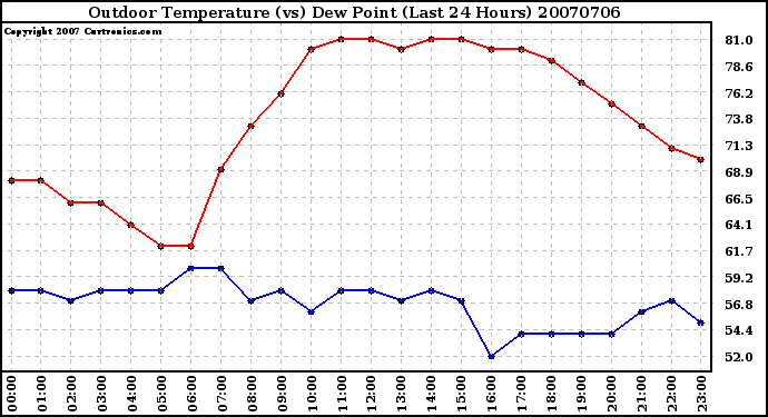 Milwaukee Weather Outdoor Temperature (vs) Dew Point (Last 24 Hours)