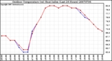 Milwaukee Weather Outdoor Temperature (vs) Heat Index (Last 24 Hours)