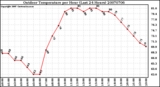 Milwaukee Weather Outdoor Temperature per Hour (Last 24 Hours)