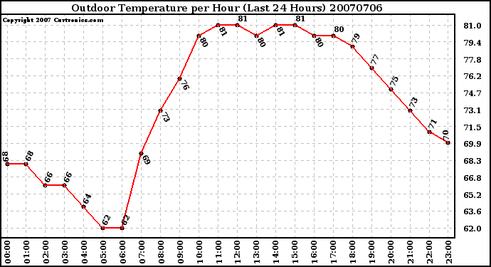 Milwaukee Weather Outdoor Temperature per Hour (Last 24 Hours)