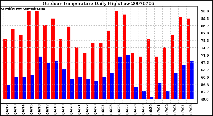 Milwaukee Weather Outdoor Temperature Daily High/Low