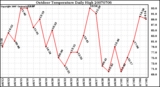 Milwaukee Weather Outdoor Temperature Daily High