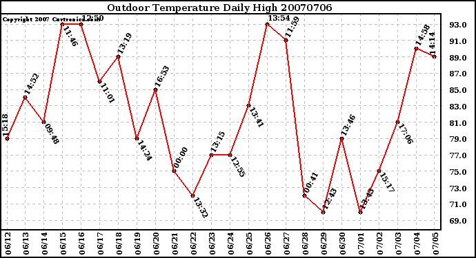 Milwaukee Weather Outdoor Temperature Daily High