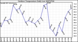 Milwaukee Weather Outdoor Temperature Daily Low