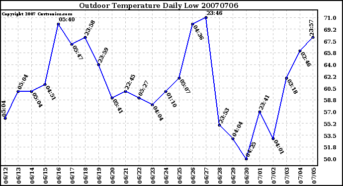 Milwaukee Weather Outdoor Temperature Daily Low