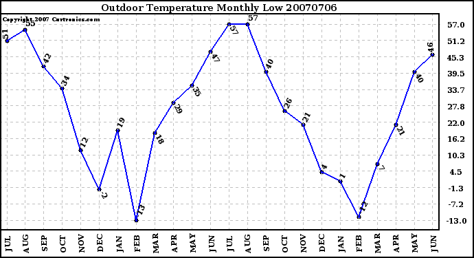 Milwaukee Weather Outdoor Temperature Monthly Low