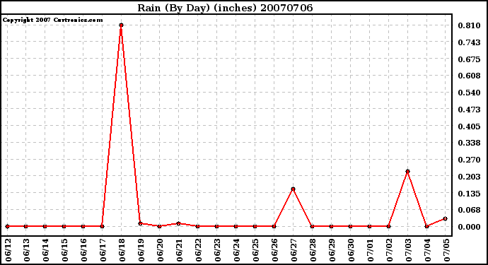 Milwaukee Weather Rain (By Day) (inches)