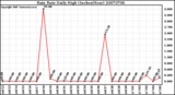 Milwaukee Weather Rain Rate Daily High (Inches/Hour)