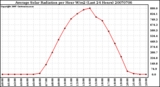 Milwaukee Weather Average Solar Radiation per Hour W/m2 (Last 24 Hours)