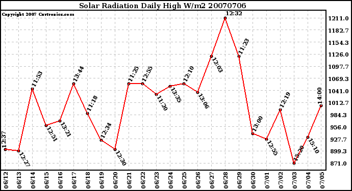 Milwaukee Weather Solar Radiation Daily High W/m2