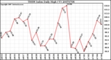 Milwaukee Weather THSW Index Daily High (F)