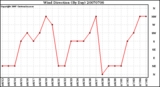 Milwaukee Weather Wind Direction (By Day)