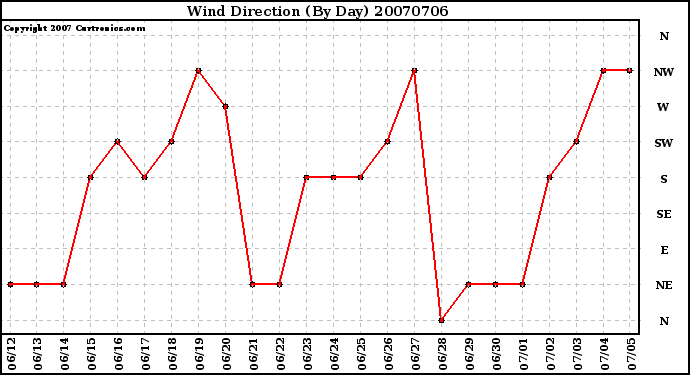 Milwaukee Weather Wind Direction (By Day)