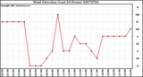 Milwaukee Weather Wind Direction (Last 24 Hours)