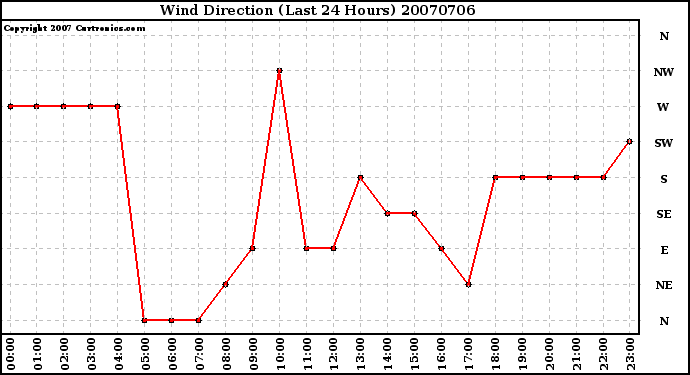 Milwaukee Weather Wind Direction (Last 24 Hours)