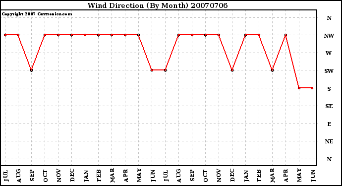 Milwaukee Weather Wind Direction (By Month)