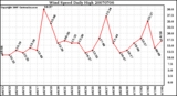 Milwaukee Weather Wind Speed Daily High