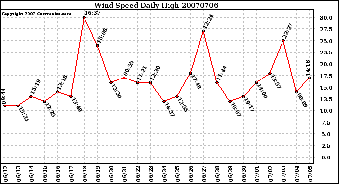 Milwaukee Weather Wind Speed Daily High