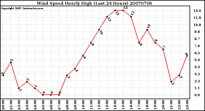 Milwaukee Weather Wind Speed Hourly High (Last 24 Hours)