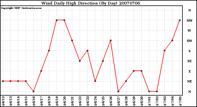 Milwaukee Weather Wind Daily High Direction (By Day)