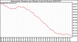 Milwaukee Weather Barometric Pressure per Minute (Last 24 Hours)