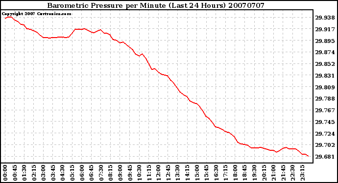 Milwaukee Weather Barometric Pressure per Minute (Last 24 Hours)