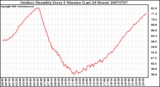 Milwaukee Weather Outdoor Humidity Every 5 Minutes (Last 24 Hours)