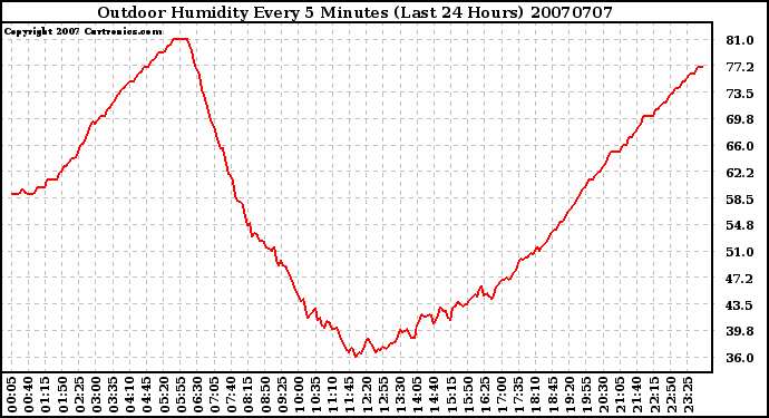 Milwaukee Weather Outdoor Humidity Every 5 Minutes (Last 24 Hours)