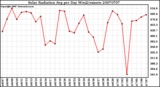 Milwaukee Weather Solar Radiation Avg per Day W/m2/minute