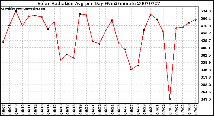 Milwaukee Weather Solar Radiation Avg per Day W/m2/minute