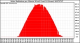 Milwaukee Weather Solar Radiation per Minute W/m2 (Last 24 Hours)