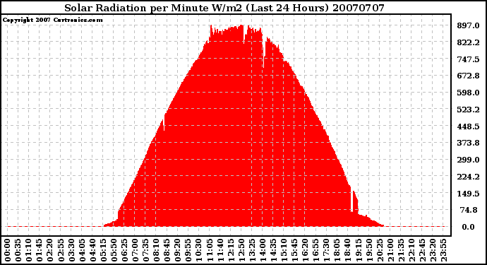 Milwaukee Weather Solar Radiation per Minute W/m2 (Last 24 Hours)