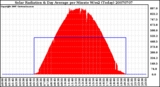 Milwaukee Weather Solar Radiation & Day Average per Minute W/m2 (Today)